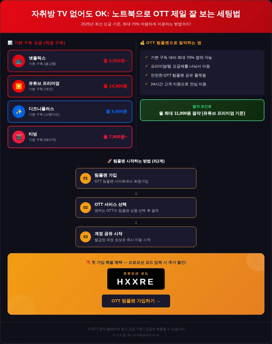 월 1만원대로 OTT 맘껏! 자취방 노트북 OTT 세팅 꿀팁 5가지 핵심 요약 인포그래픽