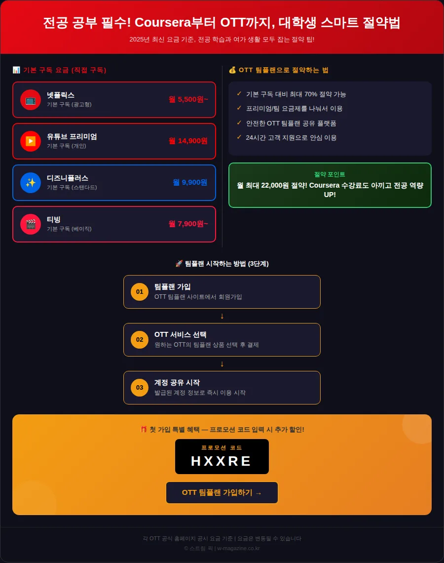 너 아직도 Coursera 유료로 들어? 대학생이면 월 5만원 아끼고 무료로 듣는 2026년 최신 방법 핵심 요약 인포그래픽