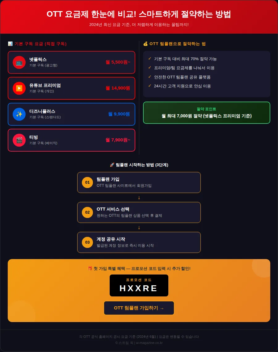 OTT 구독료 절약 방법 2026: 월 1만원 아끼는 꿀팁 3가지! 핵심 요약 인포그래픽