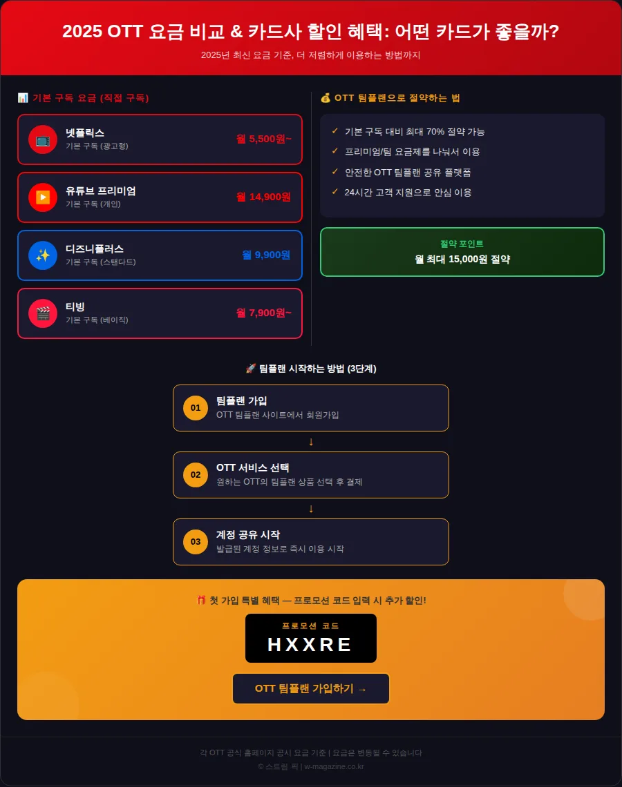 너 아직도 OTT 정가 다 내? 2026년 대학생 OTT 할인 카드, 이렇게 쓰면 반값! 핵심 요약 인포그래픽